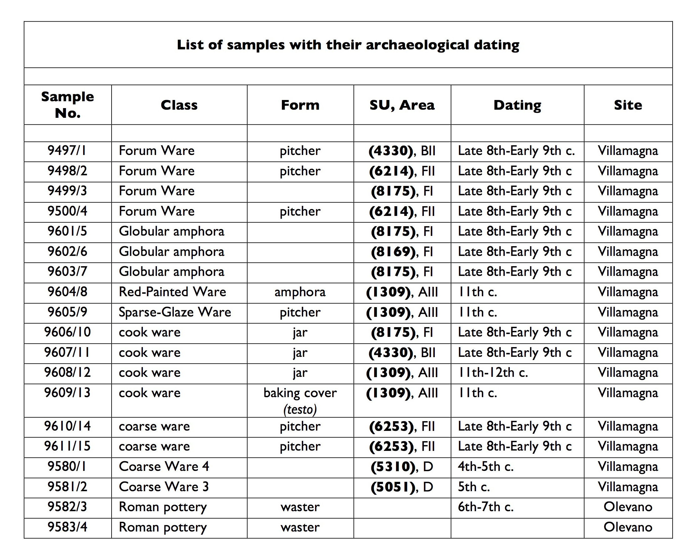 Table 1. List of samples with their archaeological dating.