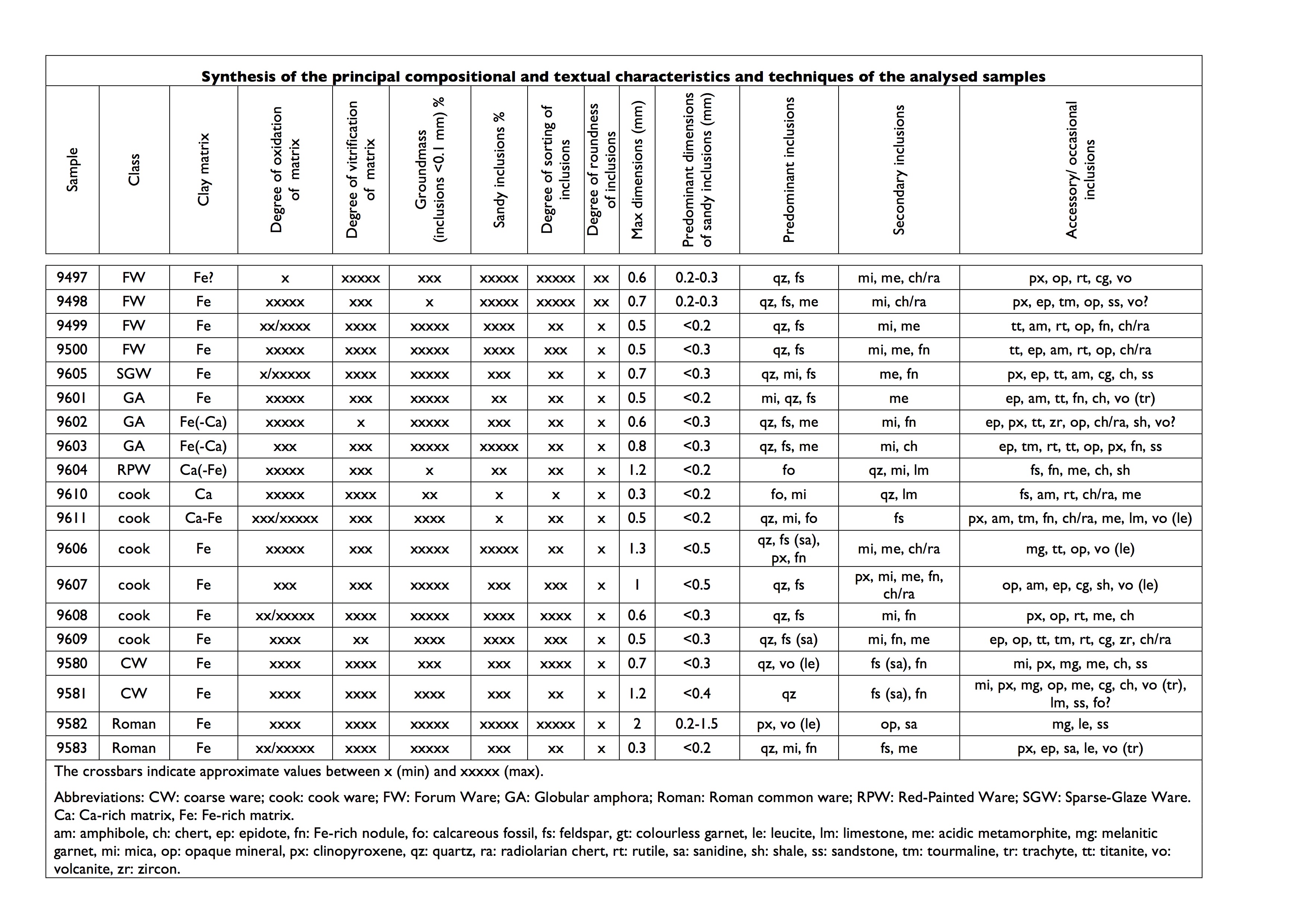 Table 2. Synthesis of the principal compositional and textual characteristics and techniques of the analysed samples.